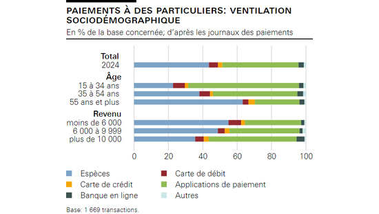 Paiements à des particuliers: ventilation sociodémographique  