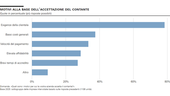 Motivi alla base dell’accettazione del contante
