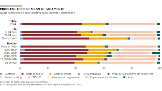 Problemi tecnici: mezzi di pagamento