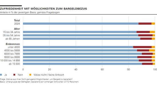 Zufriedenheit mit Möglichkeiten zum Bargeldbezug