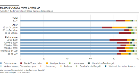 Bezugsquelle von Bargeld 