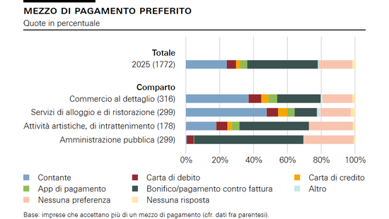 Mezzo di pagamento preferito