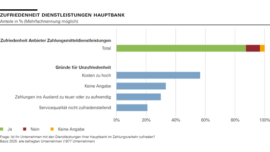 Zufriedenheit Dienstleistungen Hauptbank