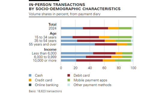 In-person transactions by socio-demographic characteristics