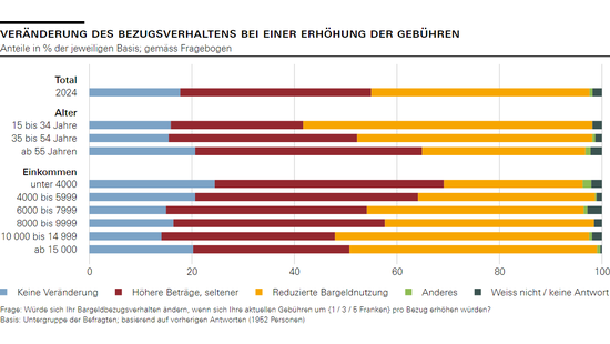 Veränderung des Bezugsverhaltens bei einer Erhöhung der Gebühren