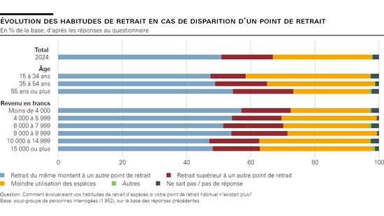 Évolution des habitudes de retrait en cas de disparition d’un point de retrait