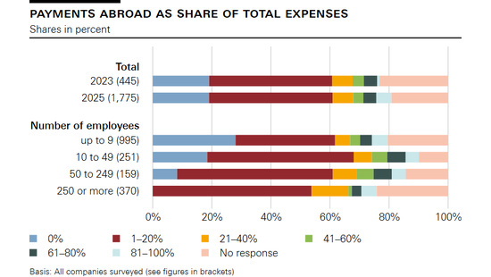 Payments abroad as share of total expenses