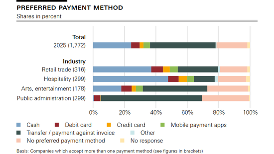 Preferred payment method