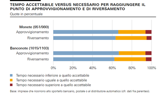 Tempo accettabile versus necessario per raggiungere il punto di approvvigionamento e di riversamento