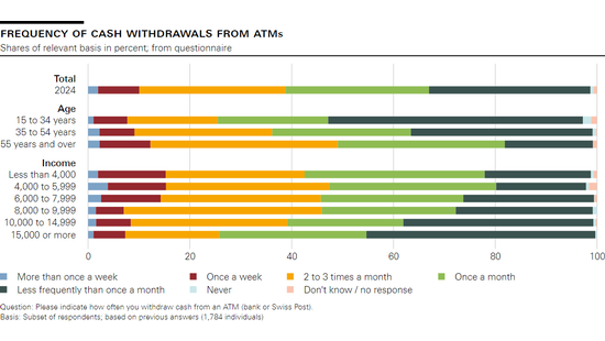Frequency of cash withdrawals from ATMs
