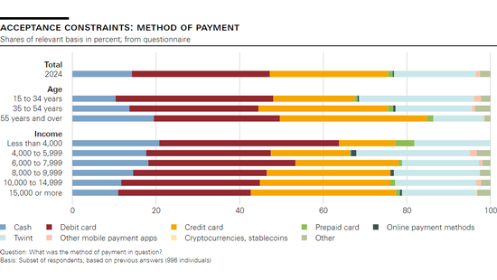 Acceptance constraints: method of payment
