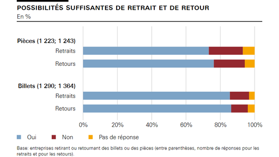 Possibilités suffisantes de retrait et de retour