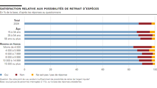 Satisfaction relative aux possibilités de retrait d’espèces 