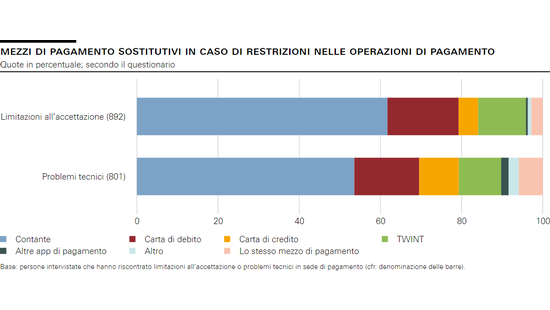 Mezzi di pagamento sostitutivi in caso di restrizioni nelle operazioni di pagamento 