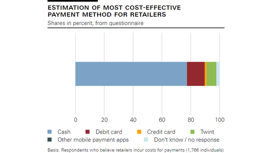 Estimation of most cost-effective payment method for retailers