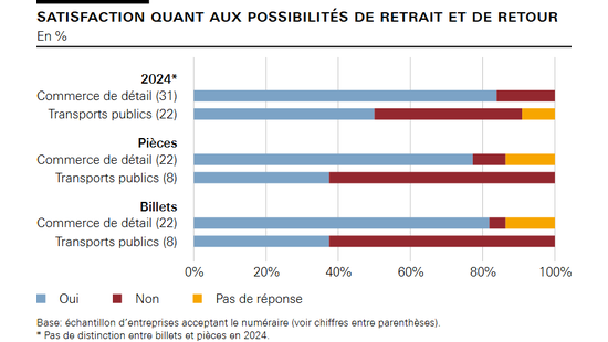 Satisfaction quant aux possibilités de retrait et de retour