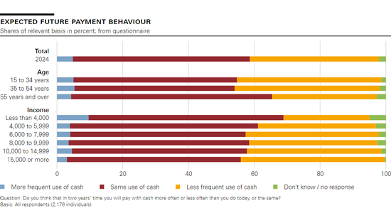 Expected future payment behaviour