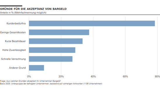 Gründe für die Akzeptanz von Bargeld