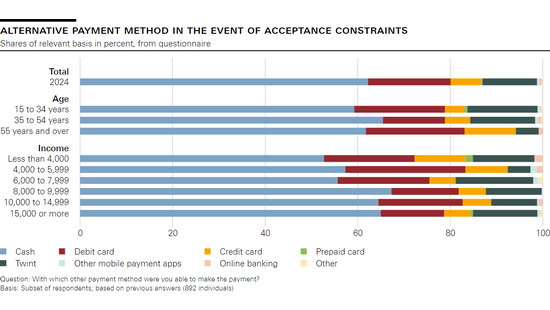 Alternative payment method in the event of acceptance constraints