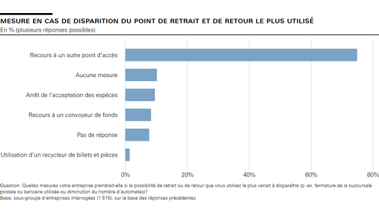 Mesure en cas de disparition du point de retrait et de retour le plus utilisé