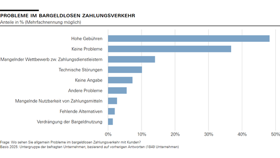 Probleme im bargeldlosen Zahlungsverkehr