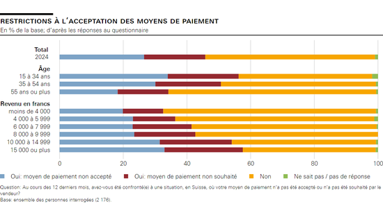 Restrictions à l’acceptation des moyens de paiement 