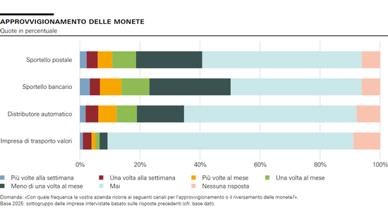 Approvvigionamento delle monete