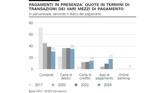 Pagamenti in presenza: quote in termini di transazioni dei vari mezzi di pagamento