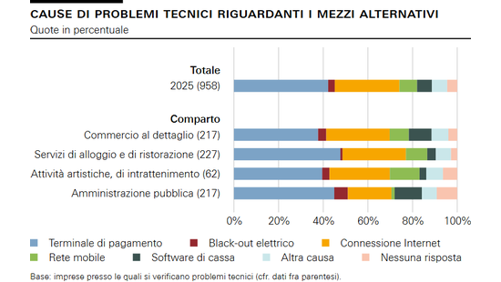 Cause di problemi tecnici riguardanti i mezzi alternativi