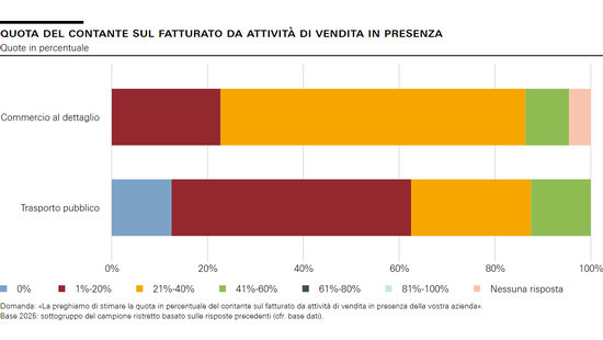 Quota del contante sul fatturato da attività di vendita in presenza
