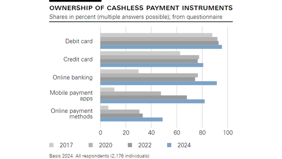 Ownership of cashless payment instruments