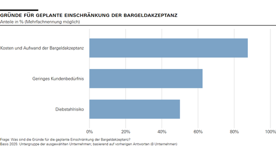 Gründe für geplante Einschränkung der Bargeldakzeptanz