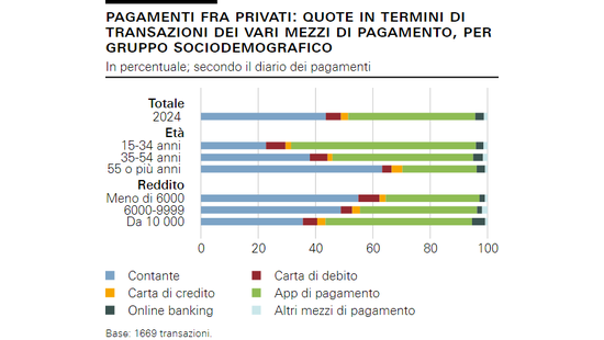 Pagamenti fra privati: quote in termini di transazioni dei vari mezzi di pagamento, per gruppo sociodemografico