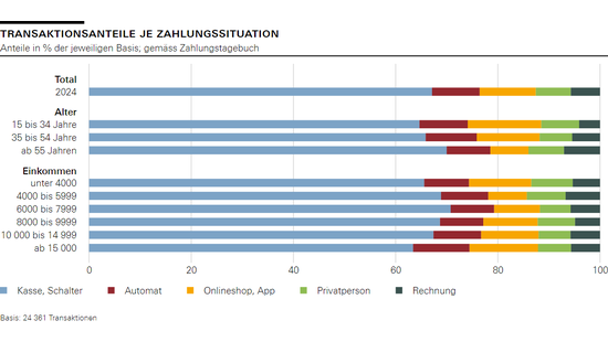 Transaktionsanteile je Zahlungssituation