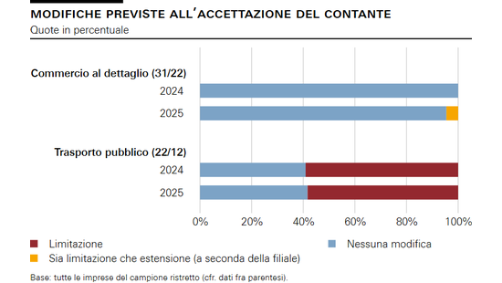 Modifiche previste all’accettazione del contante