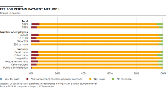 Fee for certain payment methods