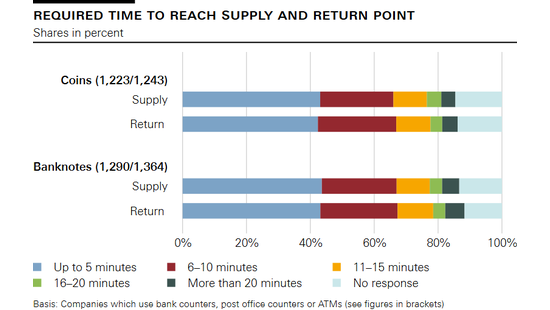 Required time to reach supply and return point