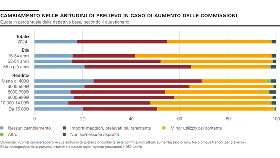 Cambiamento nelle abitudini di prelievo in caso di aumento delle commissioni