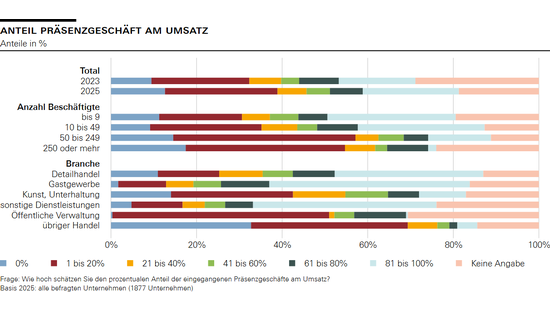 Anteil Präsenzgeschäft am Umsatz