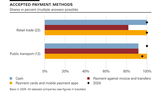 Accepted payment methods