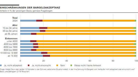 Einschränkungen der Bargeldakzeptanz