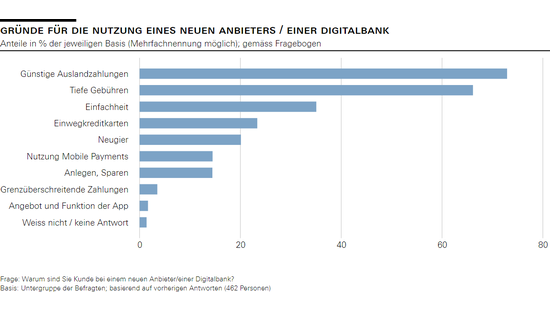 Gründe für die Nutzung eines neuen Anbieters / einer Digitalbank