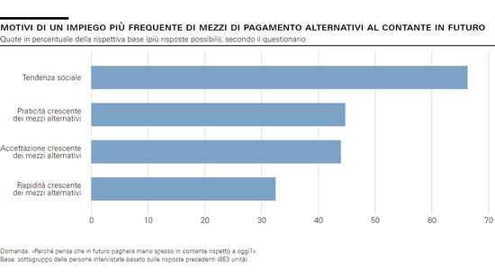 Motivi di un impiego più frequente di mezzi di pagamento alternativi al contante in futuro