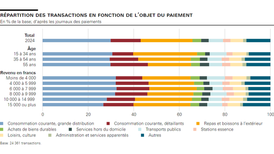 Répartition des transactions en fonction de l’objet du paiement 