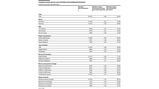  transactions selon les critères sociodémographiques