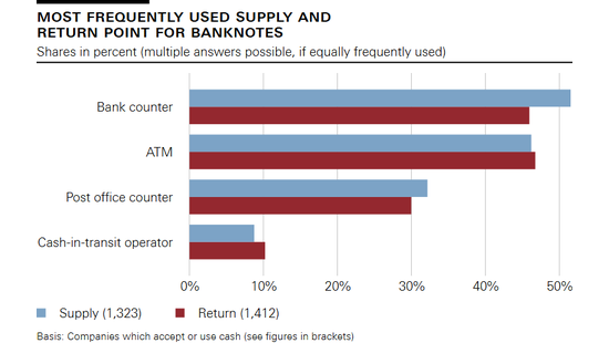 Most frequently used supply and return point for banknotes