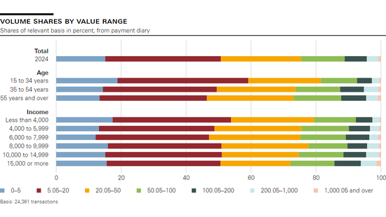 Volume shares by value range