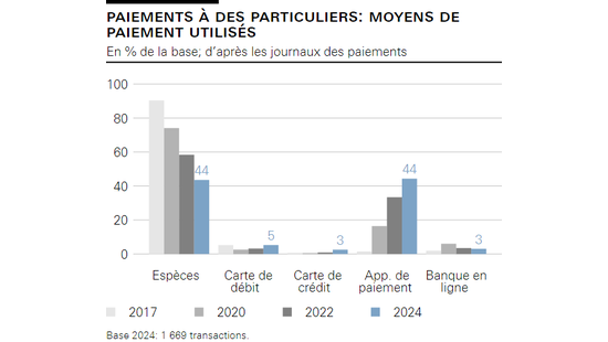 Paiements à des particuliers: moyens de paiement utilisés