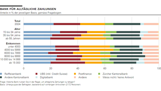 Bank für alltägliche Zahlungen