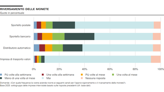 Riversamento delle monete